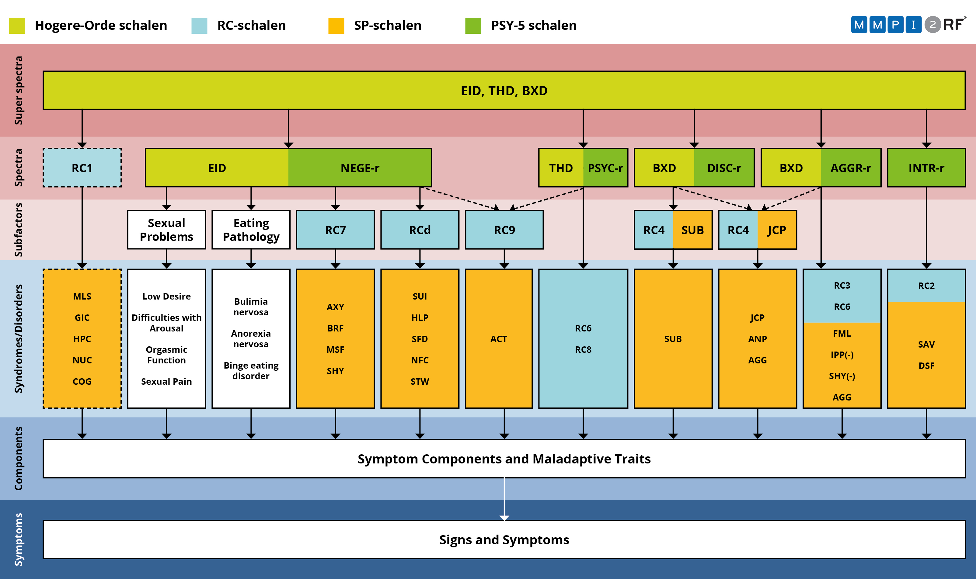 MMPI-2-RF HiTOP model